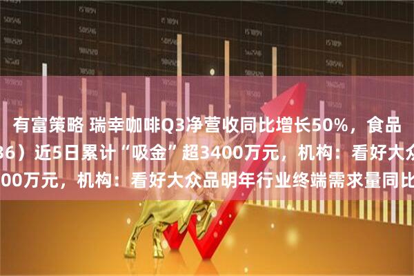 有富策略 瑞幸咖啡Q3净营收同比增长50%，食品饮料ETF天弘（159736）近5日累计“吸金”超3400万元，机构：看好大众品明年行业终端需求量同比企稳